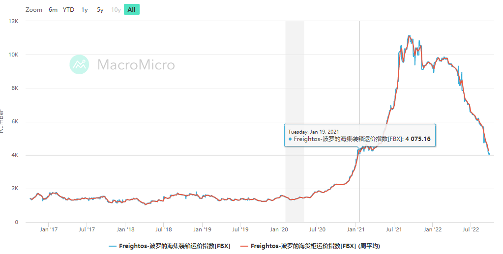 海運(yùn)價(jià)格一度下跌60%,海運(yùn)市場(chǎng)或在未來5年處于弱勢(shì)周期