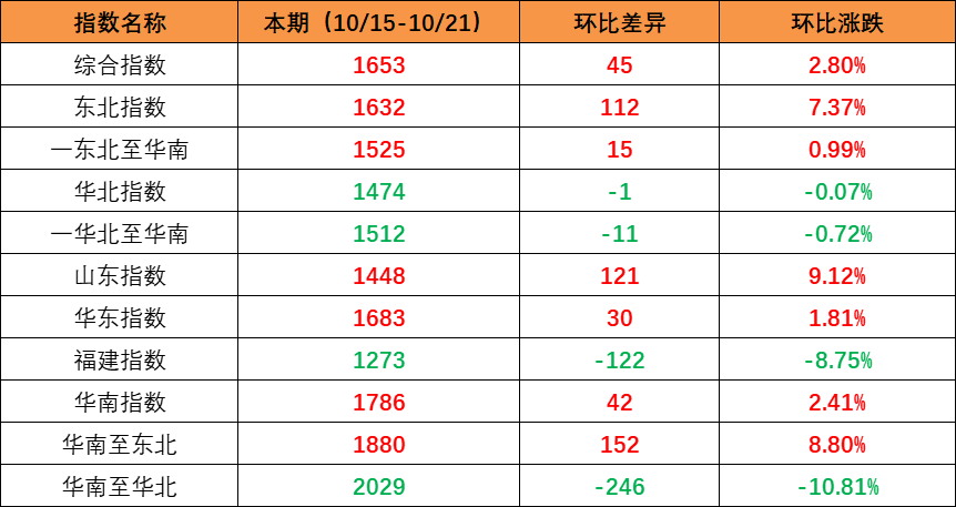 市場(chǎng)需求回升，本期內(nèi)貿(mào)集裝箱運(yùn)價(jià)指數(shù)環(huán)比上升（2022年10月15日至10月21日）