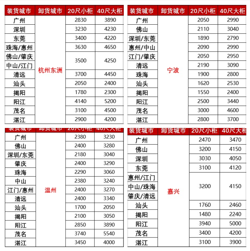 漲價，2月下旬廣東各城市到浙江寧波、溫州、嘉興海運報價如下