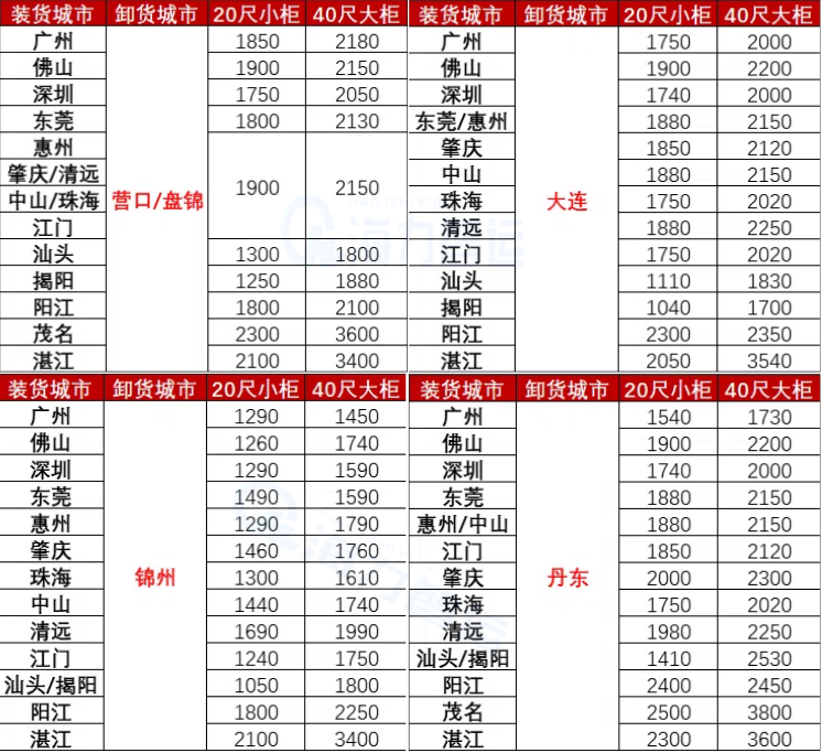 國內(nèi)海運(yùn)價格-2025年6月廣東各城市到遼寧營口、盤錦、錦州