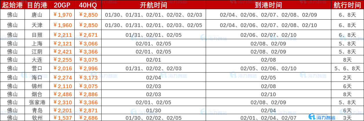 2023年1月30日~02月05日內(nèi)貿(mào)海運(yùn)集裝箱運(yùn)費(fèi)報(bào)價(jià)（佛山?國(guó)內(nèi)部分港口）