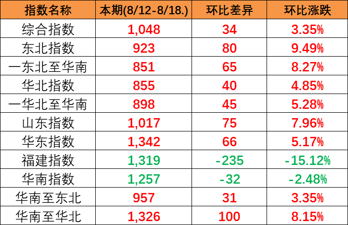 本期中國(guó)內(nèi)貿(mào)集裝箱運(yùn)價(jià)指數(shù)“三漲三跌” 四只流向子指數(shù)全部上漲