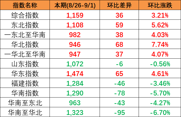 國內(nèi)市場(chǎng)需求有所增加，本期2023年8月26~9月1日中國內(nèi)貿(mào)集裝箱運(yùn)價(jià)指數(shù)報(bào)1159點(diǎn)