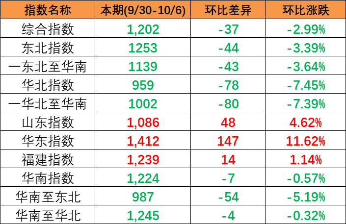持續(xù)下跌,本期中國內貿集裝箱運價指數(shù)報1202點