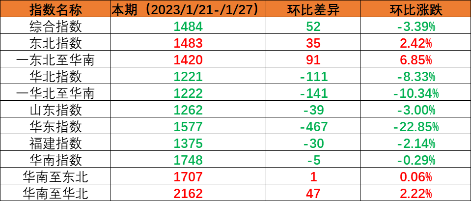 假期期間市場(chǎng)運(yùn)量處于低位，本期（2023年1月21日至1月27日）內(nèi)貿(mào)海運(yùn)集裝箱運(yùn)價(jià)指數(shù)環(huán)比繼續(xù)回落