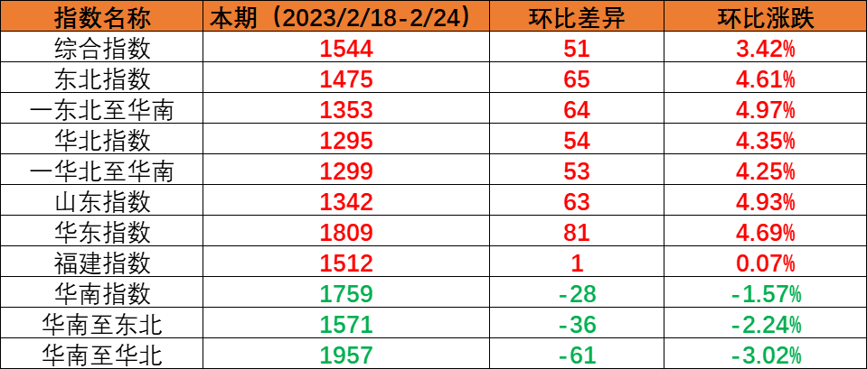 內(nèi)貿(mào)海運(yùn)市場(chǎng)運(yùn)量保持穩(wěn)定，本期（2023年2月18日至2月24日）中國(guó)內(nèi)貿(mào)集裝箱運(yùn)價(jià)指數(shù)環(huán)比上漲