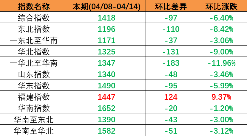 市場(chǎng)需求較淡運(yùn)量處于較低水平，本期（2023年4月08日至4月14日）中國(guó)內(nèi)貿(mào)集裝箱運(yùn)價(jià)指數(shù)較上期震動(dòng)下跌