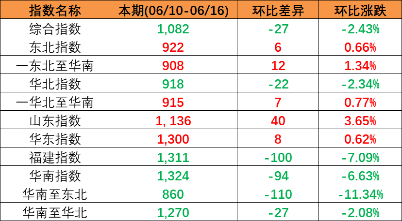 本期（2023年6月10~16日）中國內(nèi)貿(mào)集裝箱運(yùn)價指數(shù)報1082點(diǎn)