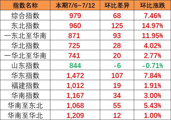 全線呈上漲趨勢，本期（7月6~12日）中國內(nèi)貿(mào)集運指數(shù)報979點