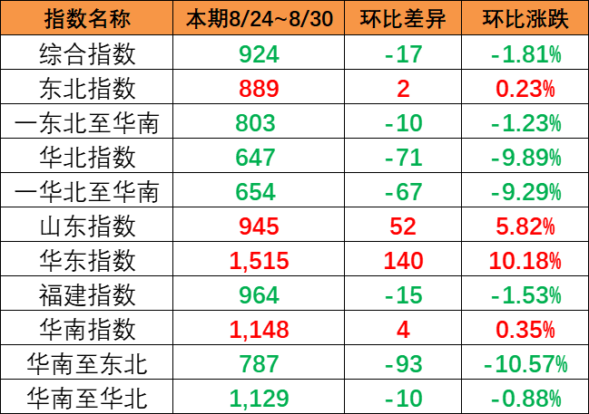 市場出運(yùn)量維持低位，本期（8月24~30日）中國內(nèi)貿(mào)集運(yùn)指數(shù)報(bào)924點(diǎn)