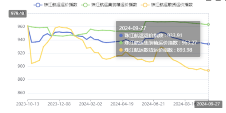 節(jié)前效應呈現，本期（2024年09月27日）珠江航運集裝箱運價指數報963.27點