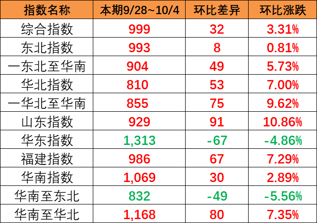 漲幅明顯，本期9月28~10月4日中國內貿集運指數報999點