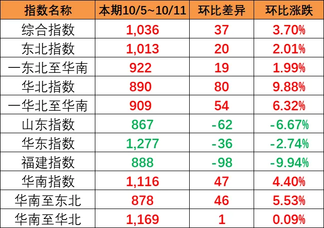 東北和華北到華南漲幅較大，本期（10月5~11日）中國內貿集運指數報1036點