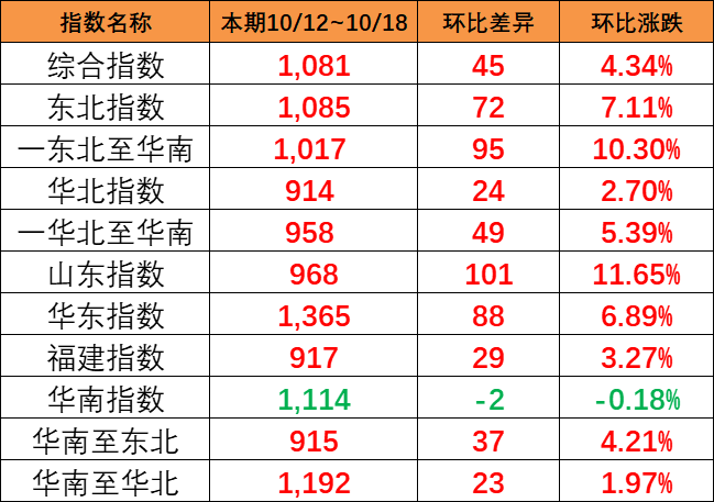 海運旺季跡象呈現，本期（10月12~18日）中國內貿集運指數報1081點