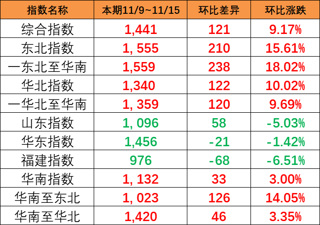 持續(xù)大幅上漲，本期（11/9~11/15）中國內貿集運指數大漲121點
