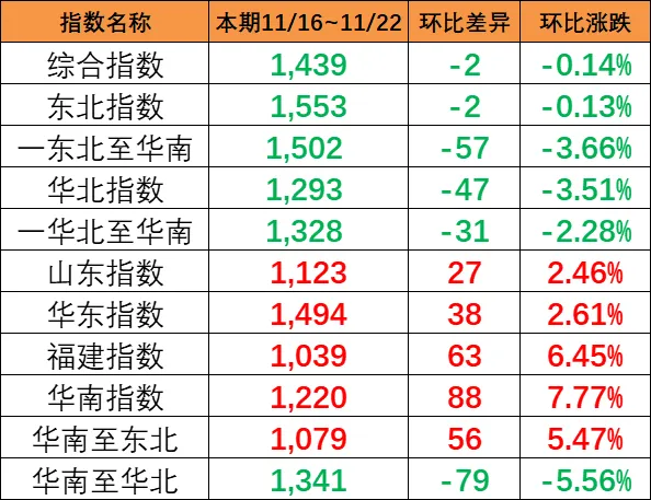 本期（11月16~22日）中國內貿集運指數報1439點，環(huán)比下跌2點