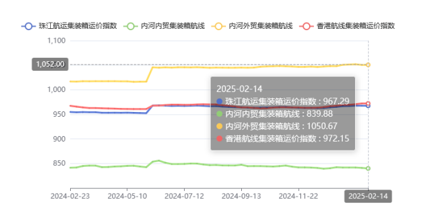 集裝箱航線運價整體維穩(wěn)，2025年第五期珠江航運指數小幅下跌