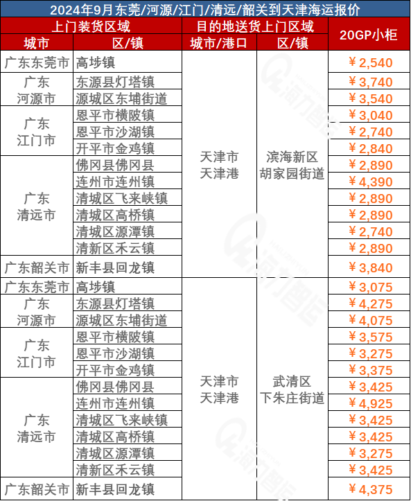 東莞、河源、江門、清遠(yuǎn)、韶關(guān)到天津海運價格