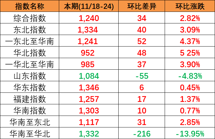 供需平穩(wěn)小幅上漲,本期(2023/11/18-24)中國內(nèi)貿(mào)集裝箱運(yùn)價指數(shù)報1240點