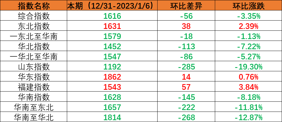 內貿集裝箱運輸市場需求小幅回落,本期(2022年12月31日至2023年1月6日)中國內貿集裝箱運價指數(shù)環(huán)比下跌