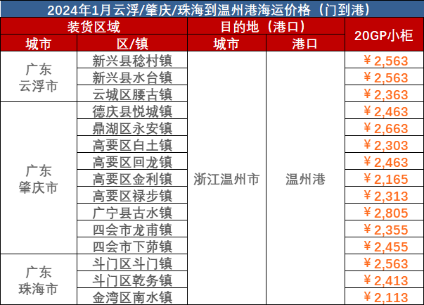 云浮、肇慶、珠海到溫州海運(yùn)報價