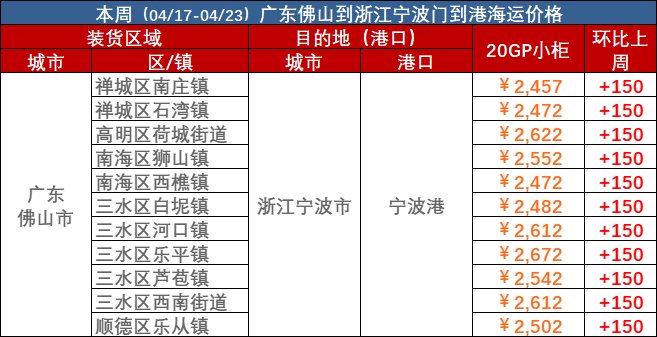 2023年4月17日~04月23日內(nèi)貿(mào)海運(yùn)集裝箱海運(yùn)費(fèi)報價(廣東佛山↔浙江寧波)