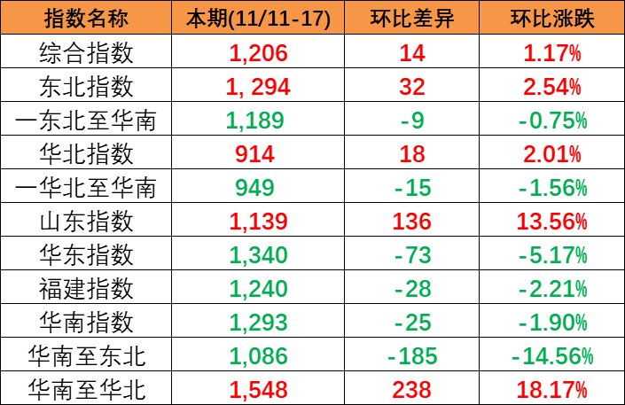 本期(2023/11/11~17)中國(guó)內(nèi)貿(mào)集裝箱運(yùn)價(jià)指數(shù)小幅上漲